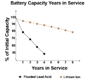Lithium Ion battery capacity vs years in service