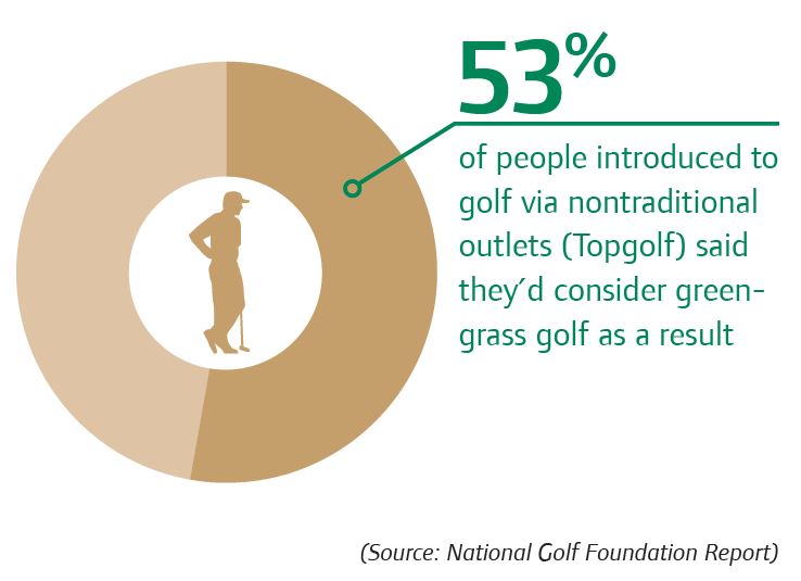 Golf Industry Statistic 53 of Top golfers will consider traditional golf