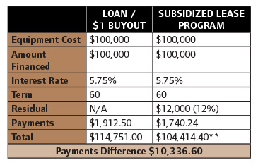 Loan and Lease Comparison Table