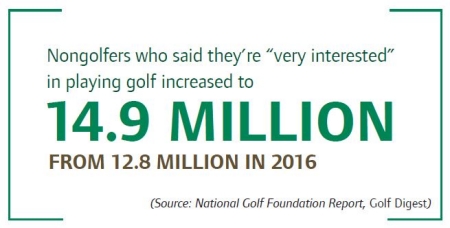 Statistics on Golf Game Interest