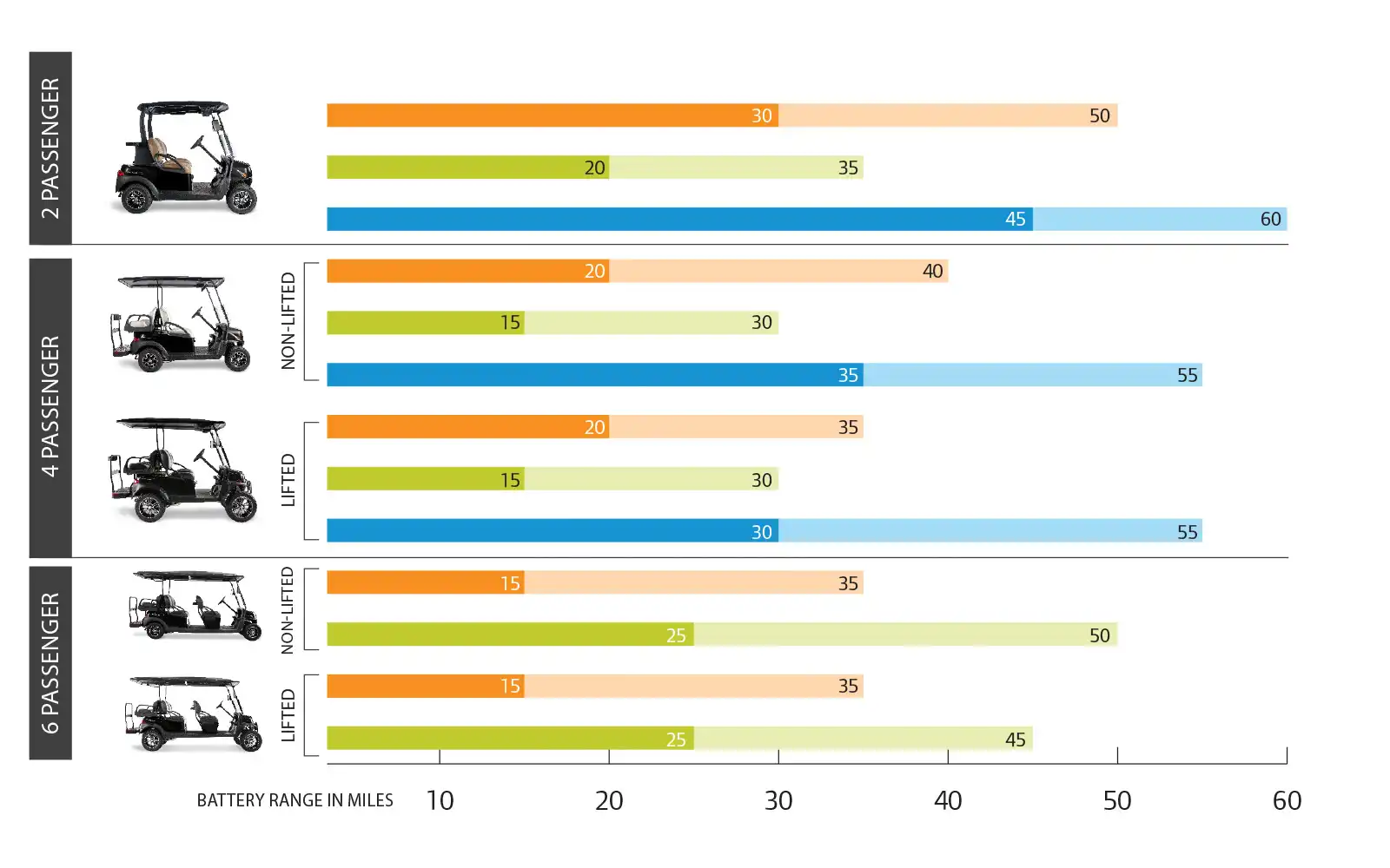 golf cart battery range comparison chart first year of use